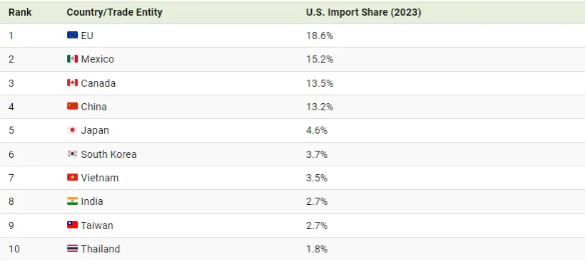 بزرگترین شرکای تجاری آمریکا در سال 2023 