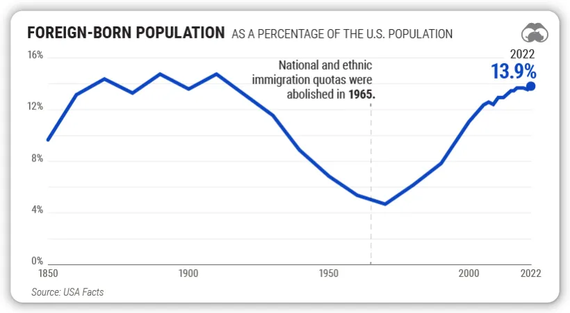 دلایل مهاجرت مردم نقاط مختلف جهان به ایالات متحده چیست؟