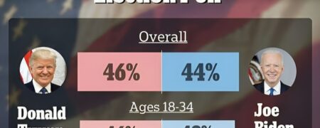نتیجه یک نظرسنجی جدید؛ روی گردانی جوانان آمریکایی از بایدن و چرخش به سوی ترامپ