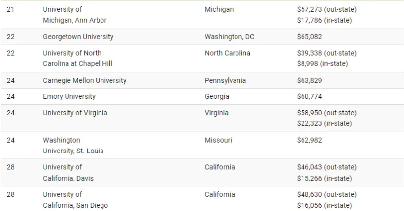 ترین دانشگاه‌های آمریکا