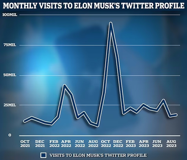 آمارهای تکان دهنده از اولین سال مالکیت توییتر توسط ایلان ماسک