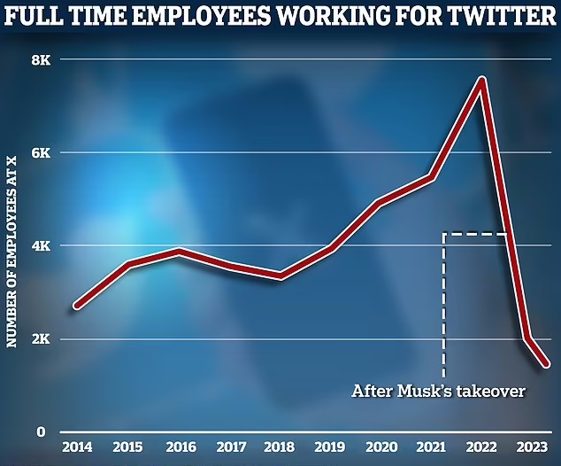 آمارهای تکان دهنده از اولین سال مالکیت توییتر توسط ایلان ماسک