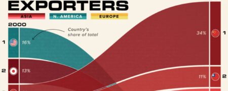 ۱۰ صادرکننده برتر لوازم الکترونیک جهان در دو دهه‌ی اخیر + اینفوگرافیک