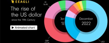 نگاهی به روند افزایش ارزش دلار آمریکا از قرن نوزدهم تاکنون + ویدیو