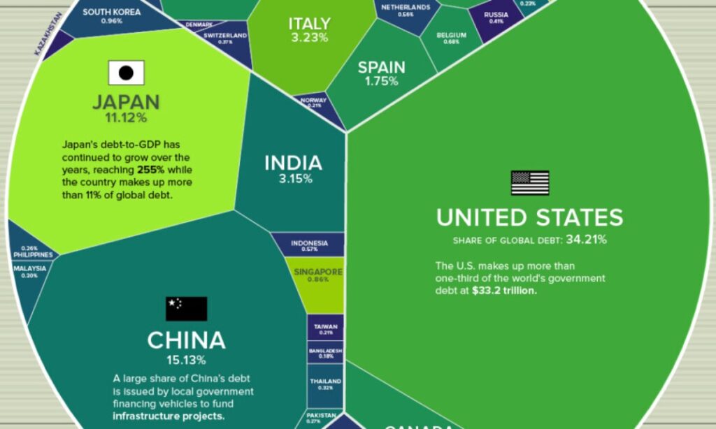 نگاهی به ۹۷ تریلیون دلار بدهی جهانی در سال ۲۰۲۳ به تفکیک کشورها + اینفوگرافیک