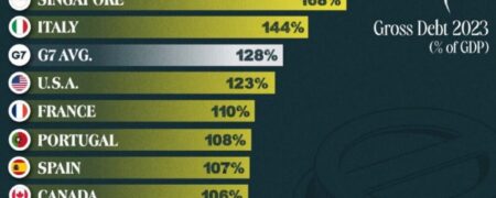 رتبه بندی بدهکارترین کشورهای توسعه یافته و قدرت های اقتصادی جهان + نمودار