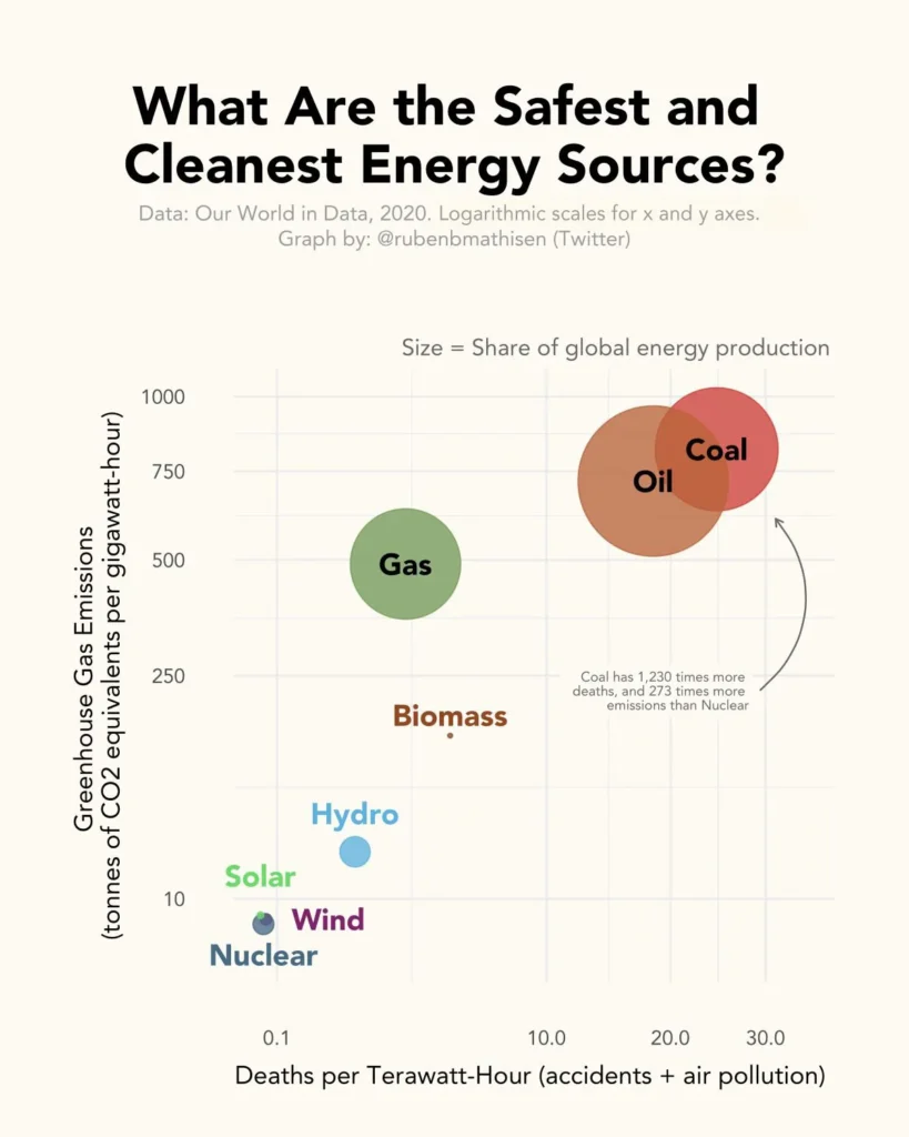 کدام منابع انرژی جهان ایمن تر و کدام یک مرگبارتر هستند؟ + اینفوگرافیک
