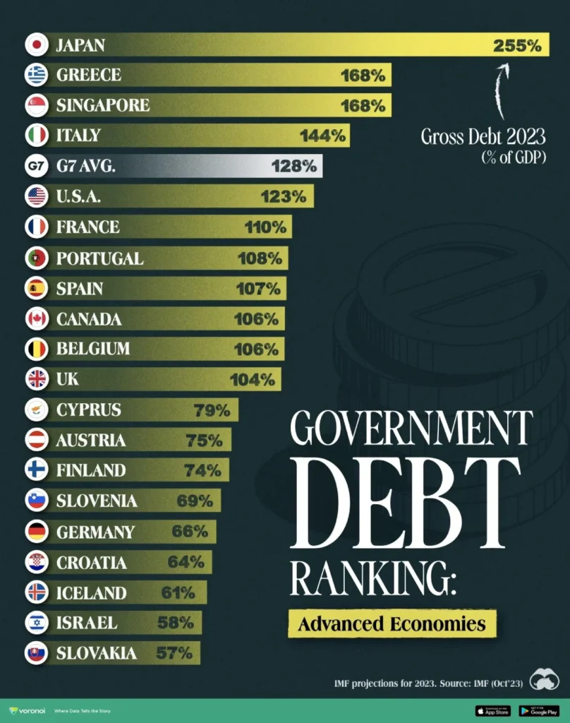 رتبه بندی بدهی دولت‌ها در اقتصادهای پیشرفته 