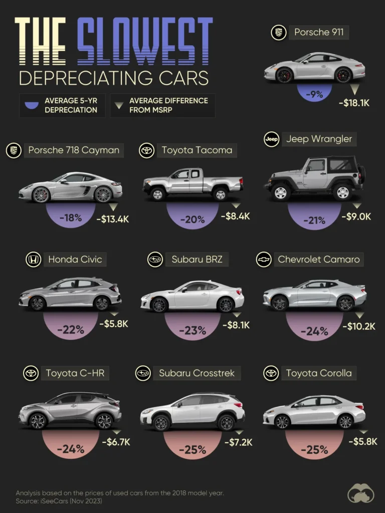 کدام خودروهای دست دوم کمترین نرخ استهلاک و بیشترین ارزش فروش مجدد را دارند؟