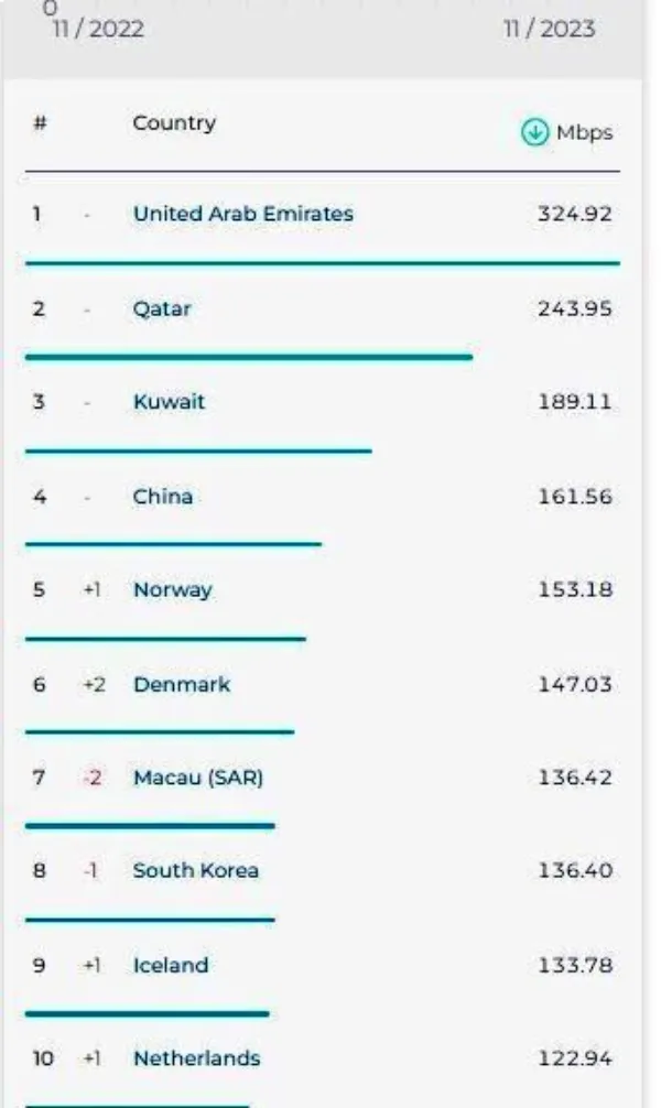 تازه ترین رتبه‌بندی سرعت اینترنت در جهان؛ اینترنت ایران در چه جایگاهی قرار دارد؟