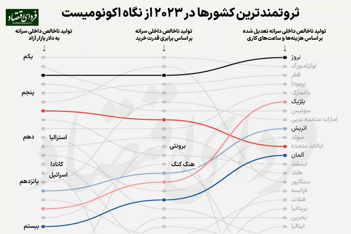 اختلاف واضح رفاه مردم ایران و ترکیه در سال ۲۰۲۳