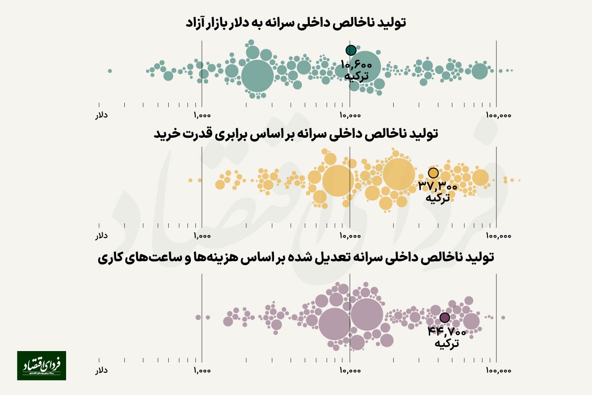 اختلاف واضح رفاه مردم ایران و ترکیه در سال ۲۰۲۳