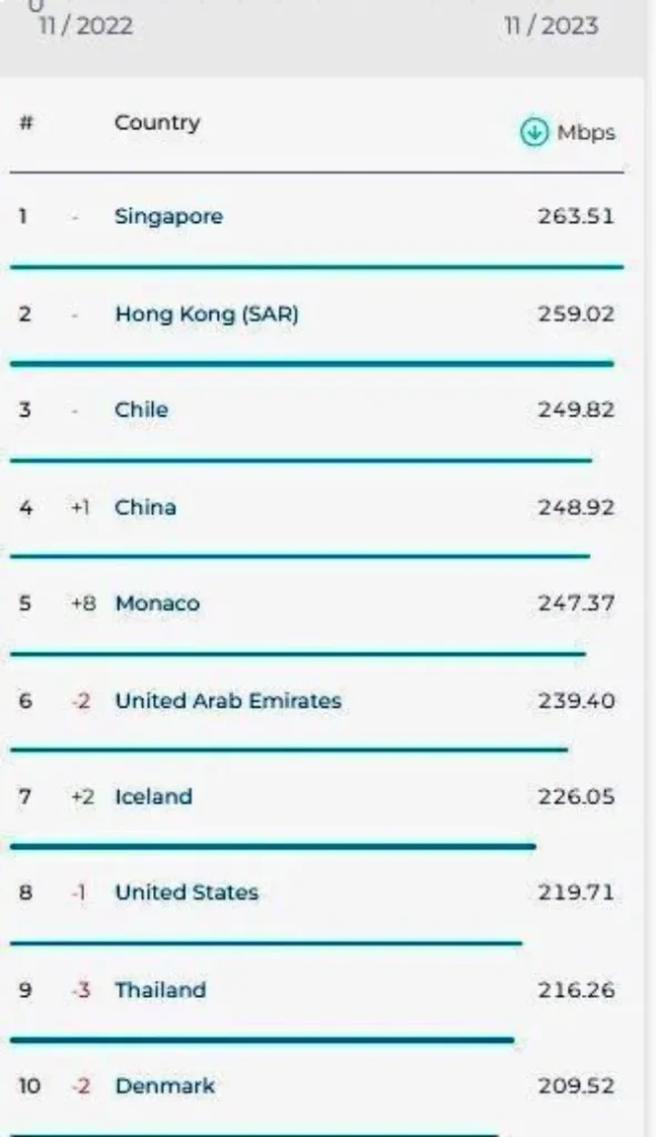 تازه ترین رتبه‌بندی سرعت اینترنت در جهان؛ اینترنت ایران در چه جایگاهی قرار دارد؟