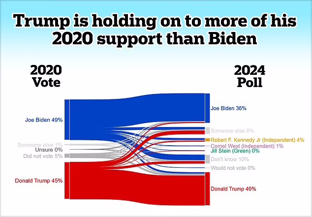 نتایج نظرسنجی ها از محبوبیت دونالد ترامپ و جو بایدن