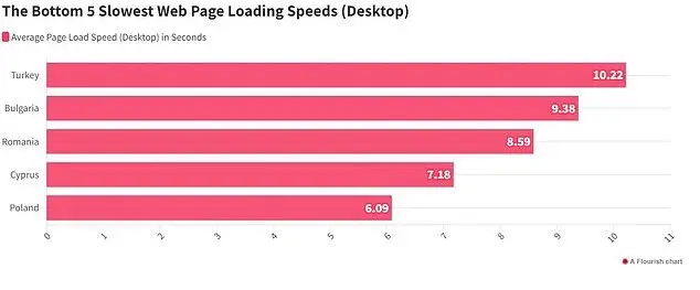 کدام کشورهای اروپایی بهترین و بدترین سرعت اینترنت را دارند؟