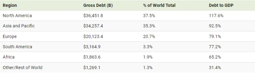 نگاهی به 97 تریلیون دلار بدهی جهانی در سال 2023 به تفکیک کشورها