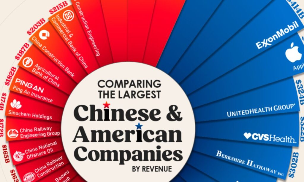 مقایسه بزرگترین شرکت های آمریکایی و چینی بر اساس درآمد + اینفوگرافیک
