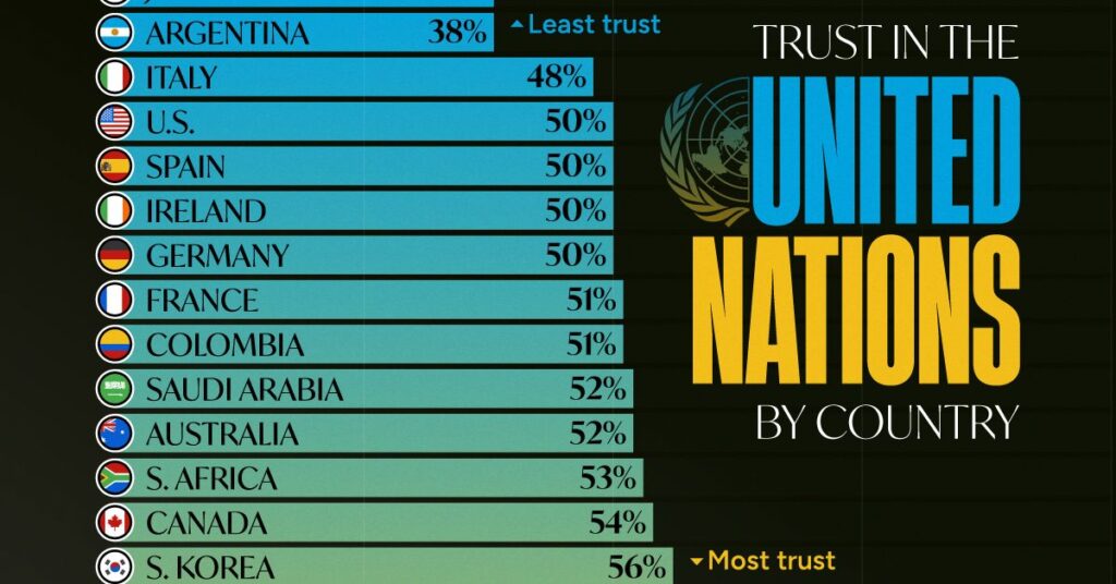 کشورهای جهان چقدر به عملکرد سازمان ملل اعتماد دارند؟ + اینفوگرافیک