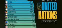 کشورهای جهان چقدر به عملکرد سازمان ملل اعتماد دارند؟ + اینفوگرافیک