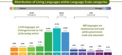بررسی وضعیت ۷,۱۶۸ زبان زنده‌ی دنیا در روزگار ما + اینفوگرافیک