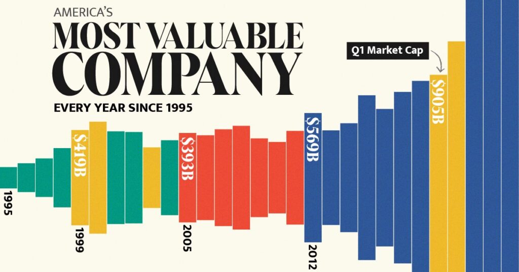 با ارزش‌ترین شرکت‌ها در ایالات متحده از سال ۱۹۹۵ تا ۲۰۲۳ + نمودار