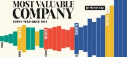 با ارزش‌ترین شرکت‌ها در ایالات متحده از سال 1995 تا 2023