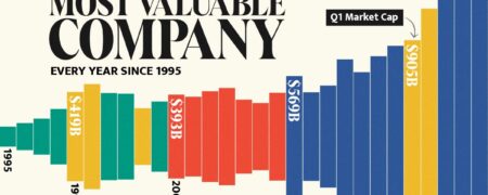 با ارزش‌ترین شرکت‌ها در ایالات متحده از سال ۱۹۹۵ تا ۲۰۲۳ + نمودار