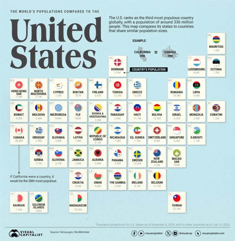 وضعیت جمعیت ایالات متحده در مقایسه با سایر کشورها چگونه است؟