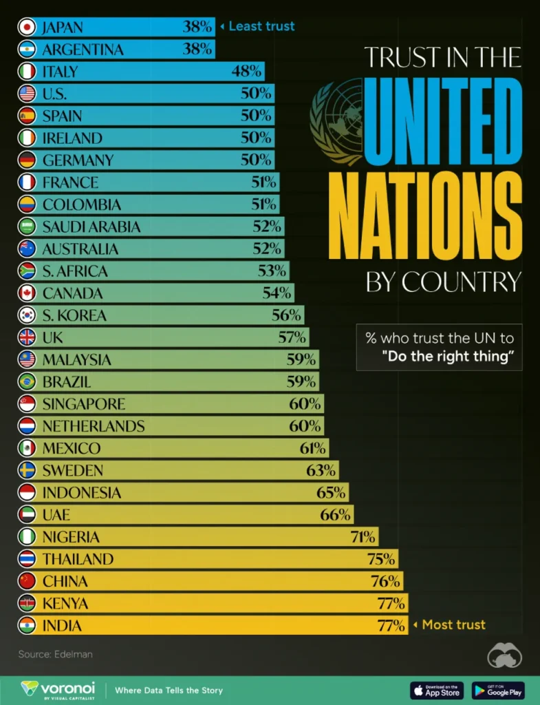کشورهای جهان چقدر به عملکرد سازمان ملل اعتماد دارند؟