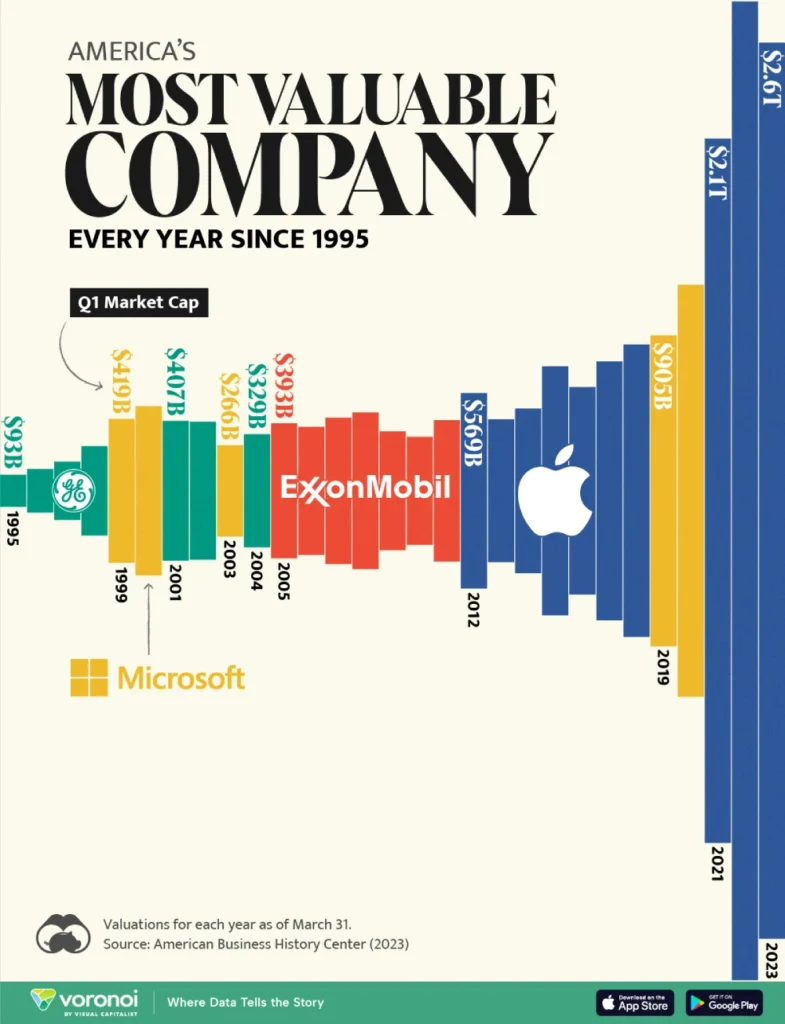 با ارزش‌ترین شرکت‌ها در ایالات متحده از سال 1995 تا 2023