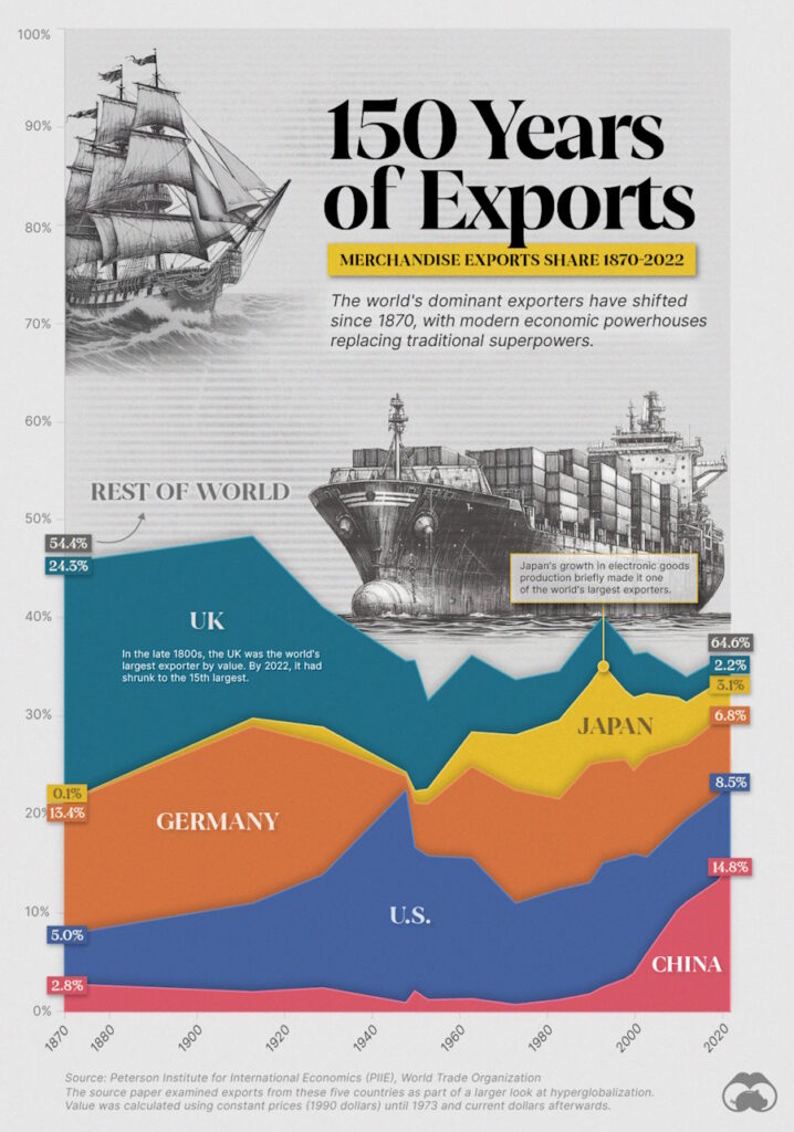 نگاهی به 150 سال صادرات قدرت های بزرگ اقتصادی + اینفوگرافیک