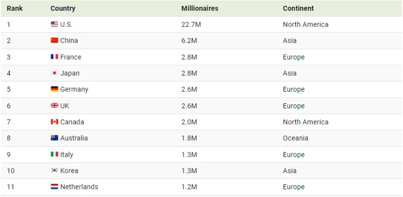 میلیونرهای جهان کجا زندگی می‌کنند؟