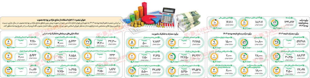 گاف های علیرضا زاکانی هنگام خواندن اعداد بودجه ۱۴۰۳ شهرداری + ویدئو