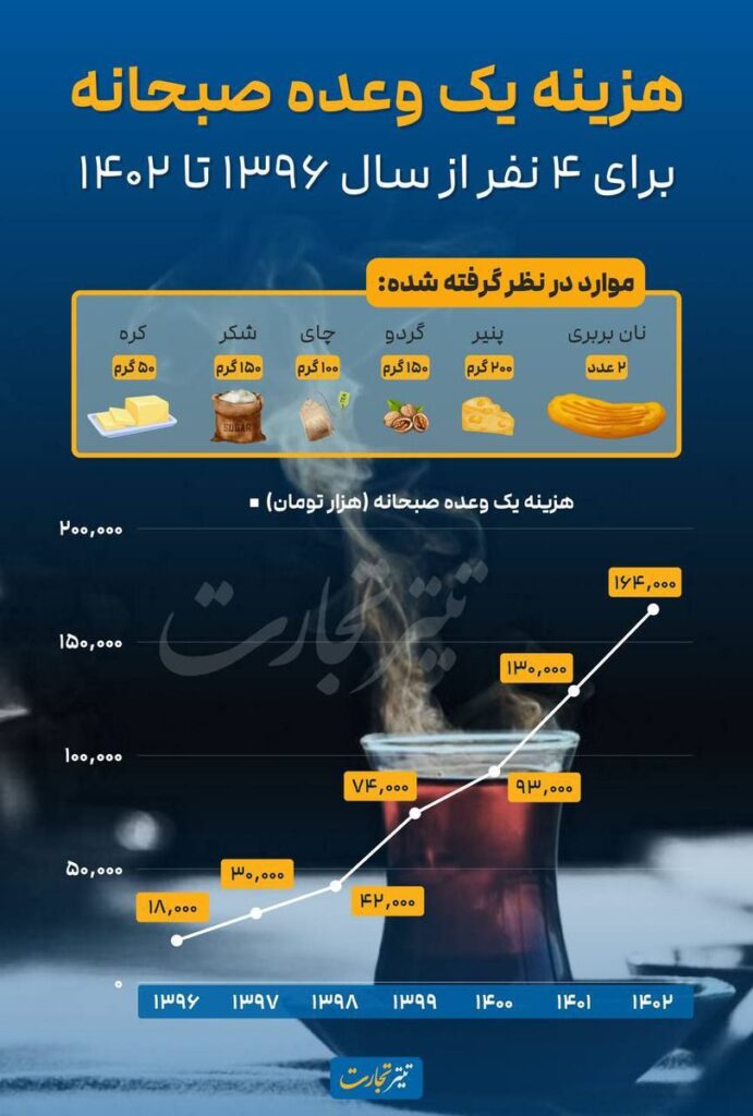 هزینه یک صبحانه ساده در سال ۱۴۰۲ چقدر است + اینفوگرافیک