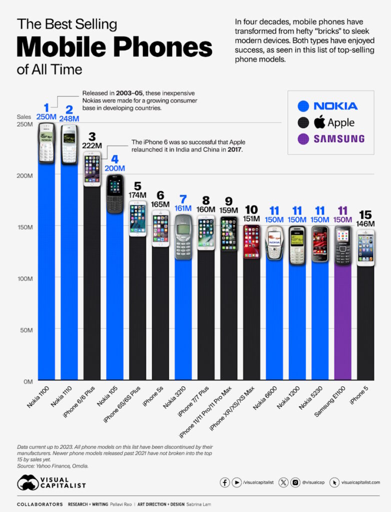 ۱۵ مورد از پرفروش ترین تلفن های همراه تمام دوران + ویدئو