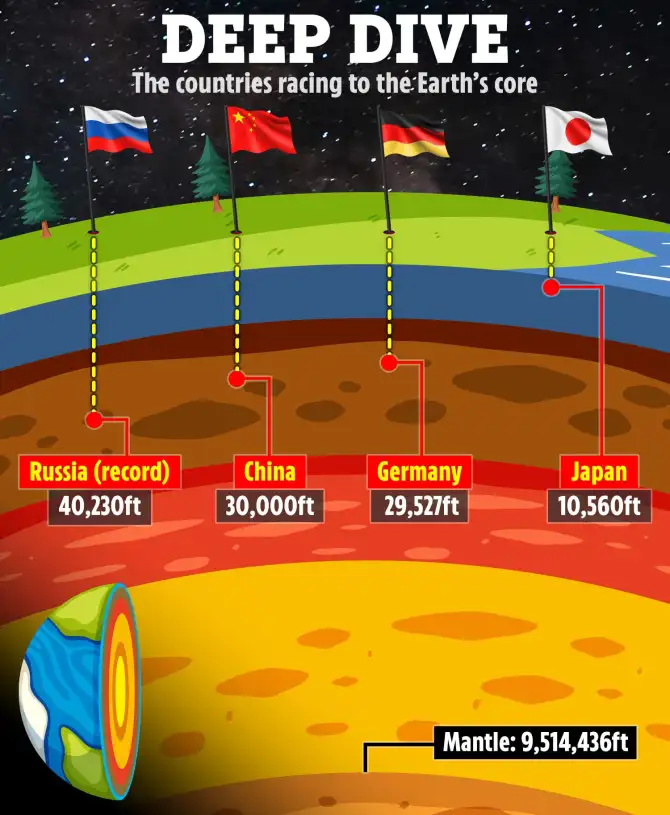 عمیق ترین چاه ساخت بشر در کدام کشور است؟ + صدای عجیب اعماق زمین