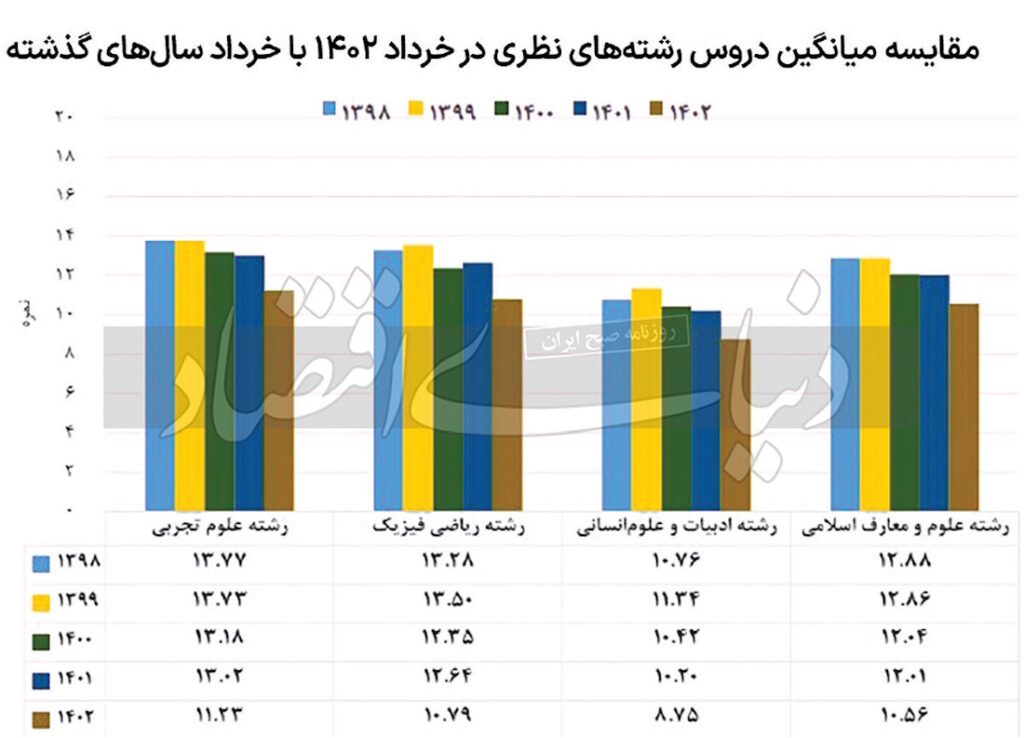 مقایسه نمرات دانش آموزان ایرانی با سایر کشورها