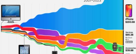 نگاهی به درآمد اپل از فروش محصولات خود از سال ۲۰۰۷ تا ۲۰۲۳ + اینفوگرافیک