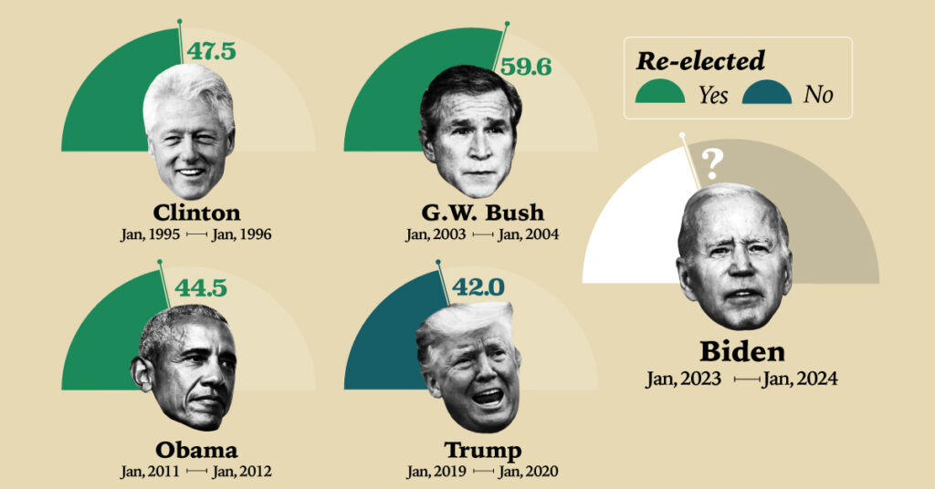 بررسی و مقایسه‌ی محبوبیت روسای جمهور آمریکا در سومین سال خدمتشان + اینفوگرفیک