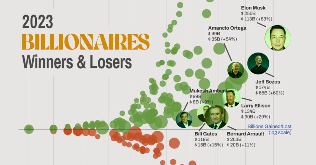 نگاهی به بیشترین کاهش و افزایش ثروت میلیاردرها در سال ۲۰۲۳ + اینفوگرافیک