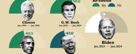 بررسی و مقایسه‌ی محبوبیت روسای جمهور آمریکا در سومین سال خدمتشان + اینفوگرفیک