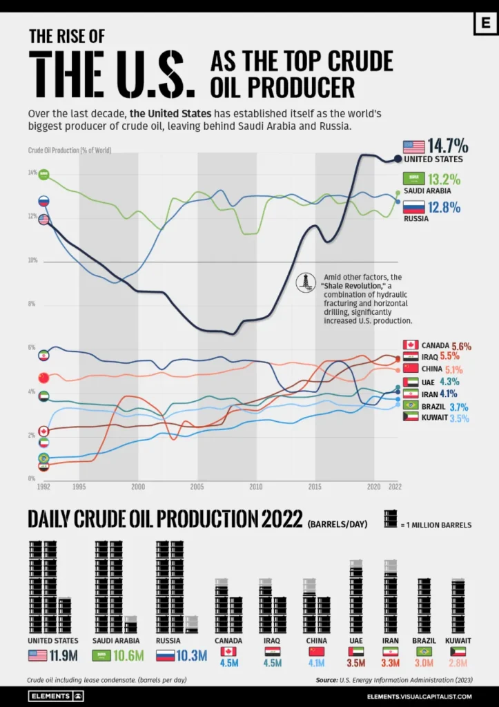 چگونه آمریکا به بزرگترین تولید کننده نفت جهان تبدیل شد؟