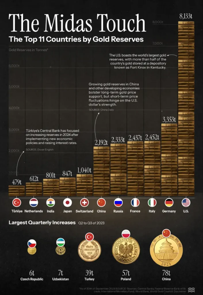 کدام کشورها بیشترین ذخایر طلا را دارند؟ 
