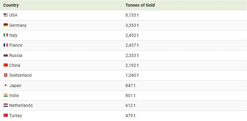 کدام کشورها بیشترین ذخایر طلا را دارند؟ 