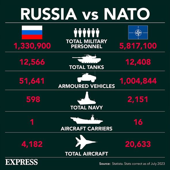 مقایسه قدرت نظامی روسیه و کشورهای عضو ناتو