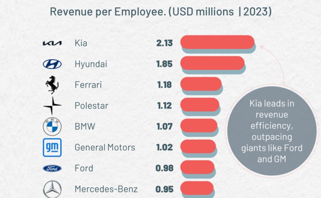 رتبه بندی ۲۰ خودروساز برتر جهان براساس درآمد به ازای هر کارمند + اینفوگرافیک