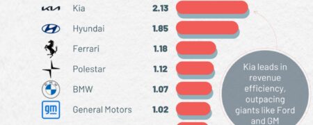 رتبه بندی ۲۰ خودروساز برتر جهان براساس درآمد به ازای هر کارمند + اینفوگرافیک