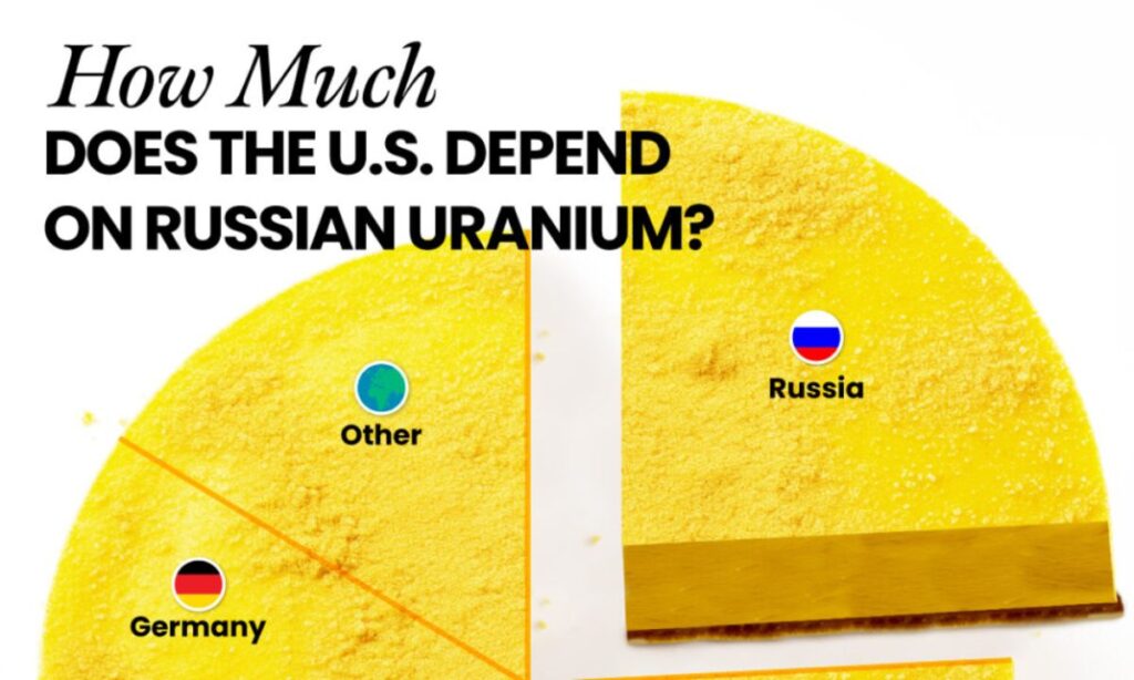 آمریکا چقدر به اورانیوم روسیه وابسته است؟ + اینفوگرافیک