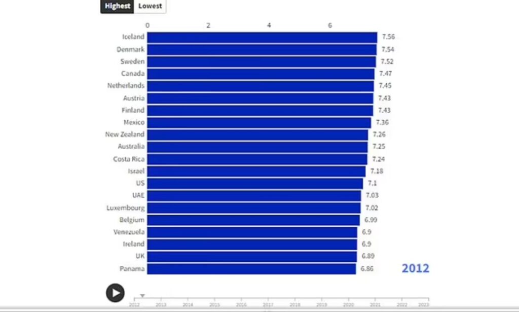 نگاهی به تغییرات رتبه بندی شادترین کشورهای جهان در یک دهه اخیر + نمودار