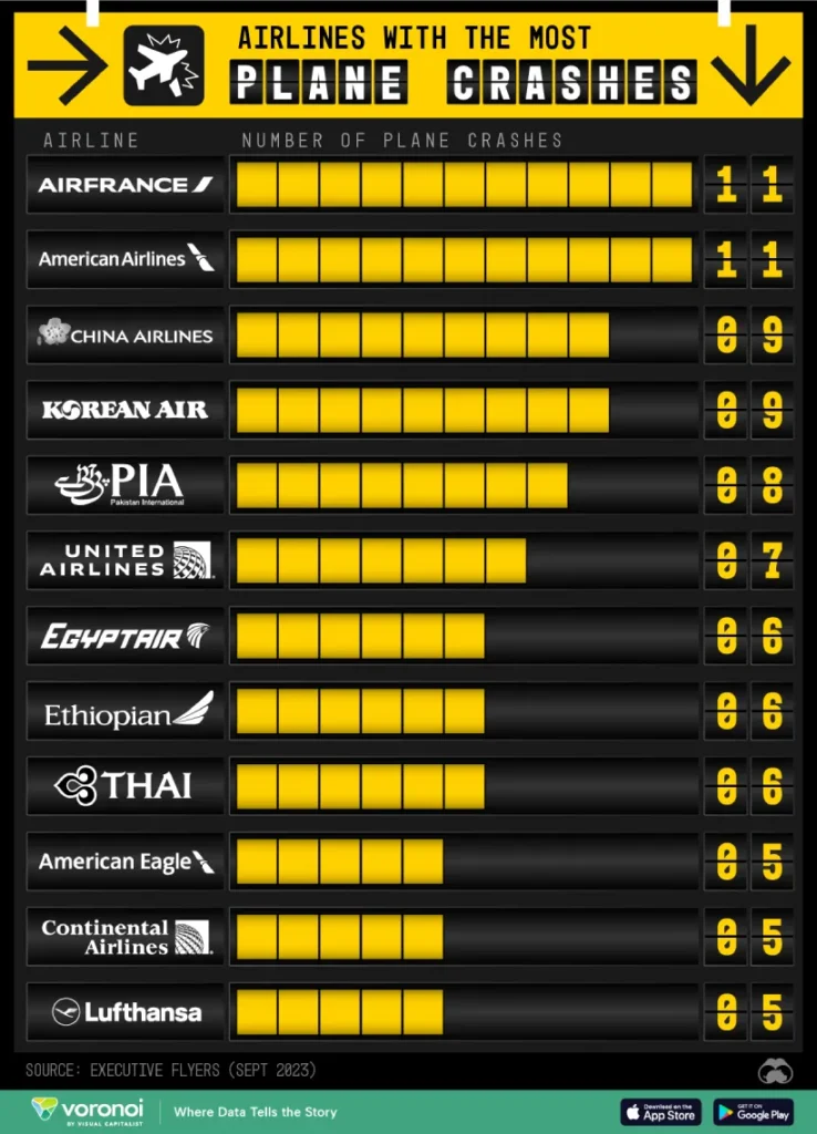 کدام خطوط هوایی سابقه‌ی بیشترین سقوط هواپیما را داشته اند؟